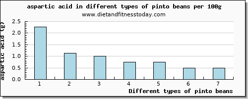 pinto beans aspartic acid per 100g